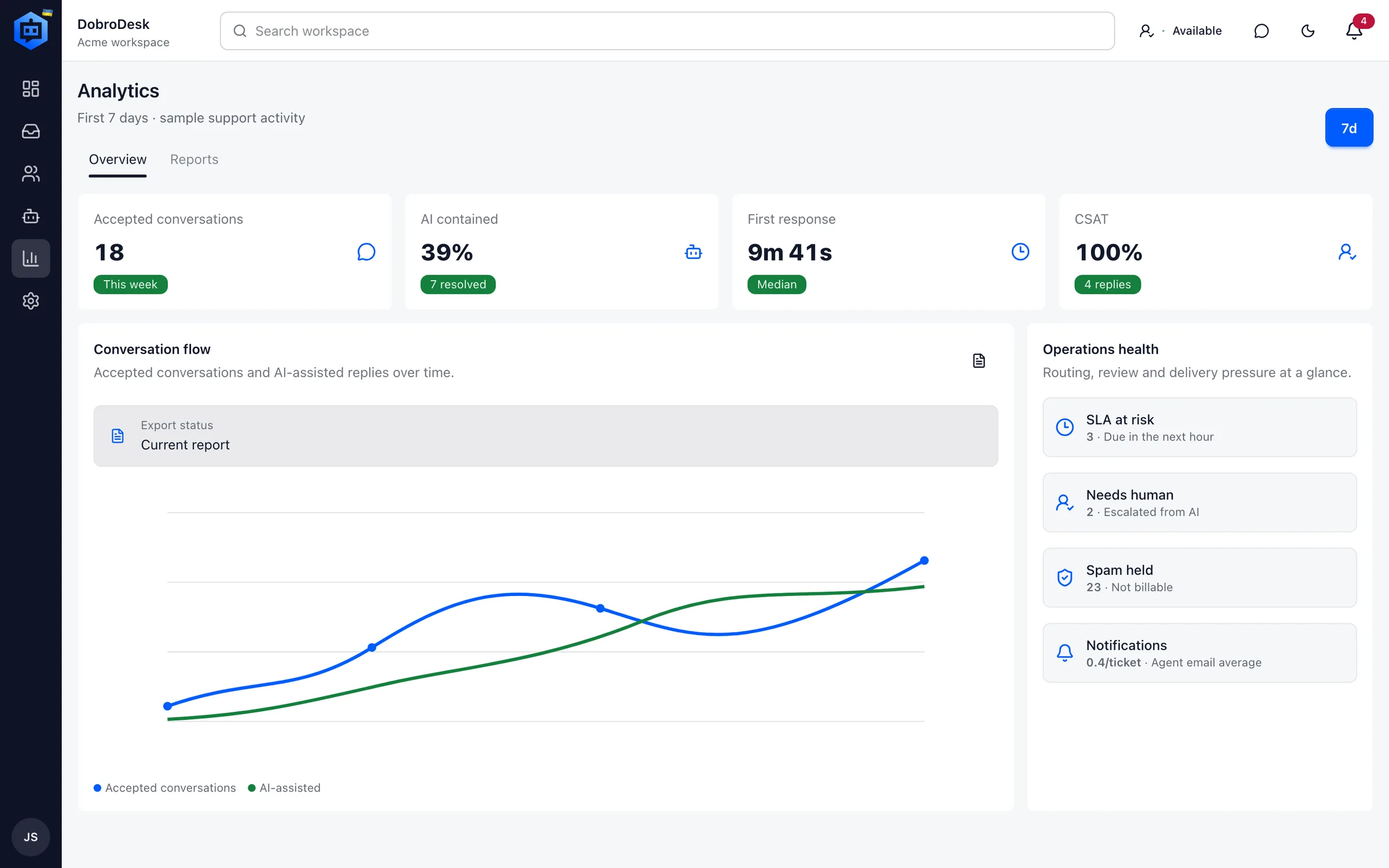 DobroDesk analytics screen with support metrics, conversation flow and operations health.